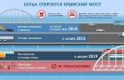 Керченский мост в Крым: состояние и ход строительства